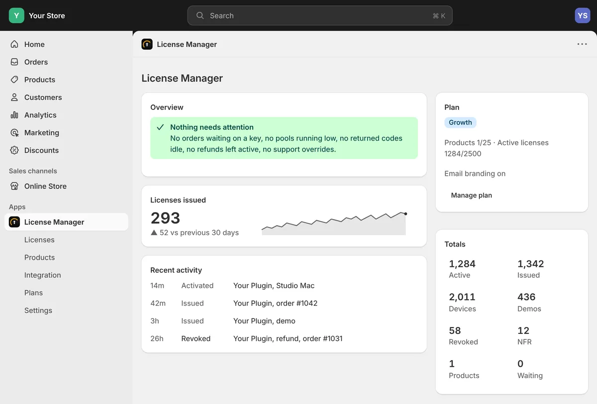 The app's home screen in Shopify admin once set up: Nothing needs attention, 293 licenses issued in 30 days with a trend line, recent activity, the plan and totals.