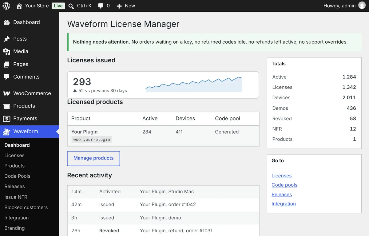 The plugin's Dashboard in WordPress: Nothing needs attention, 293 licenses issued in 30 days with a trend line, the licensed products table, recent activity and totals.